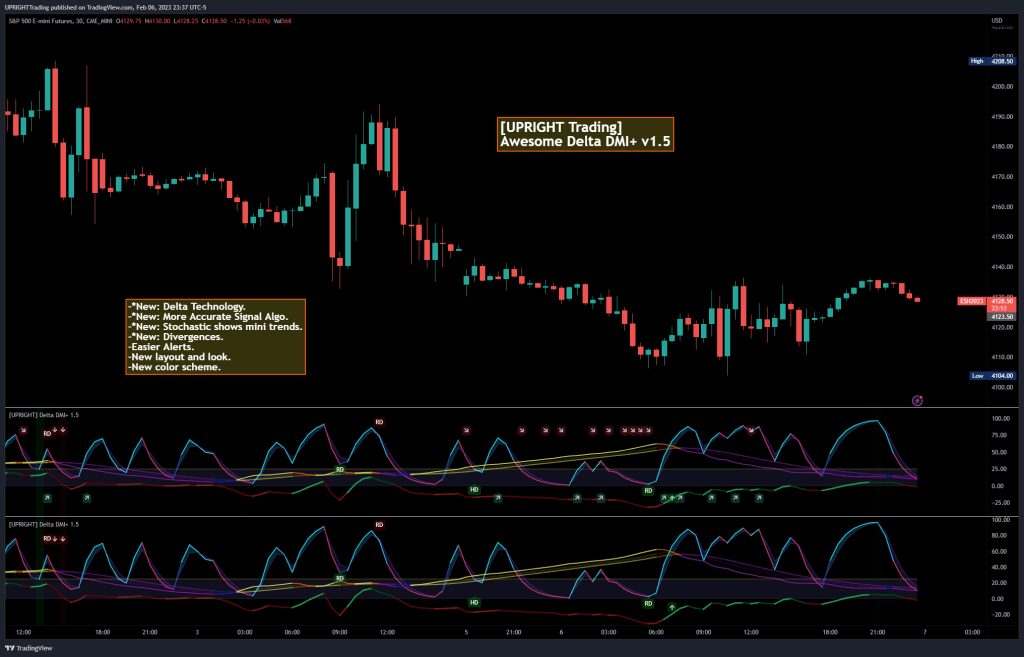 The Best Indicators for Day Trading - UPRIGHT - DMI+ Uses new Delta Technology to give accurate directional signals.