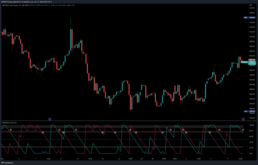 Aroon Exit Indicator