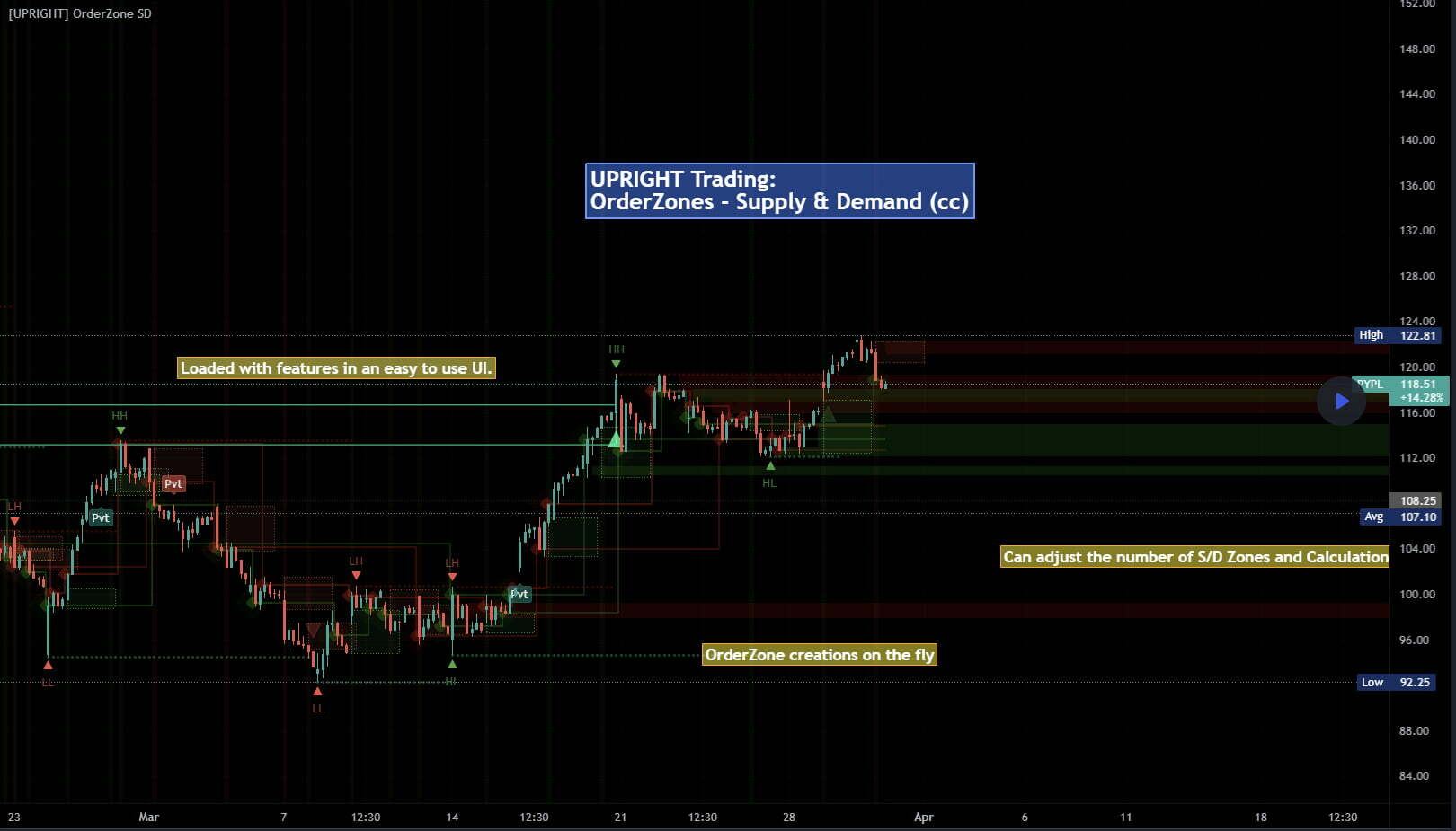 Best Indicators for Day Trading - UPRIGHT - Orderzones S/D