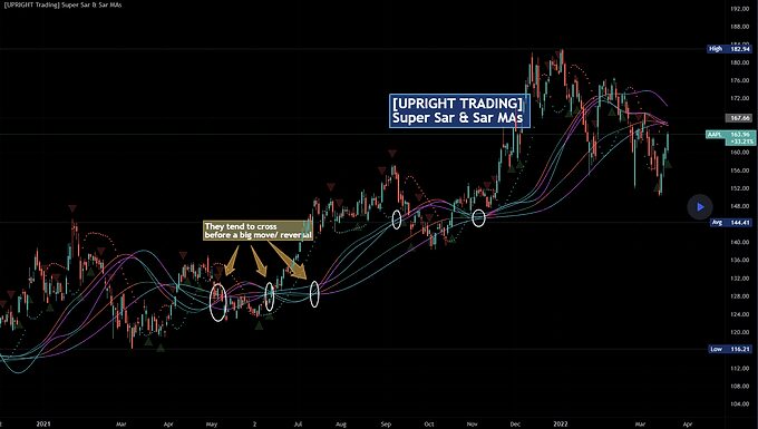 The Best Indicators for Day Trading - UPRIGHT - Super Sar