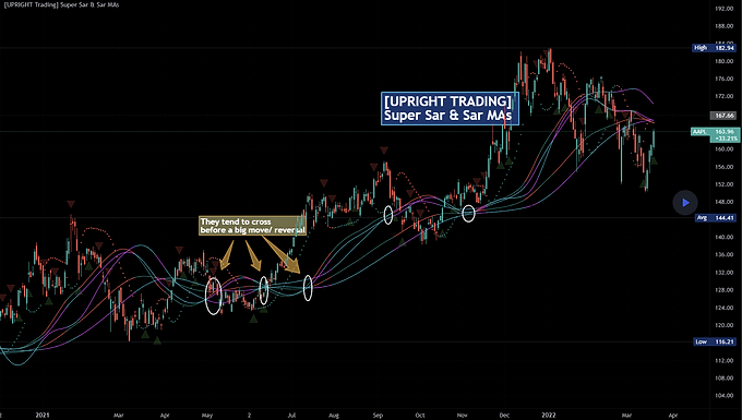 The Best Indicators for Day Trading - UPRIGHT - Super Sar