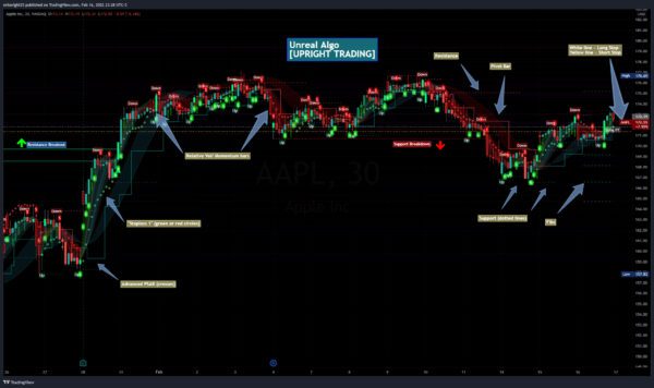 Best Indicators for Day Trading - UPRIGHT - Unreal Algo