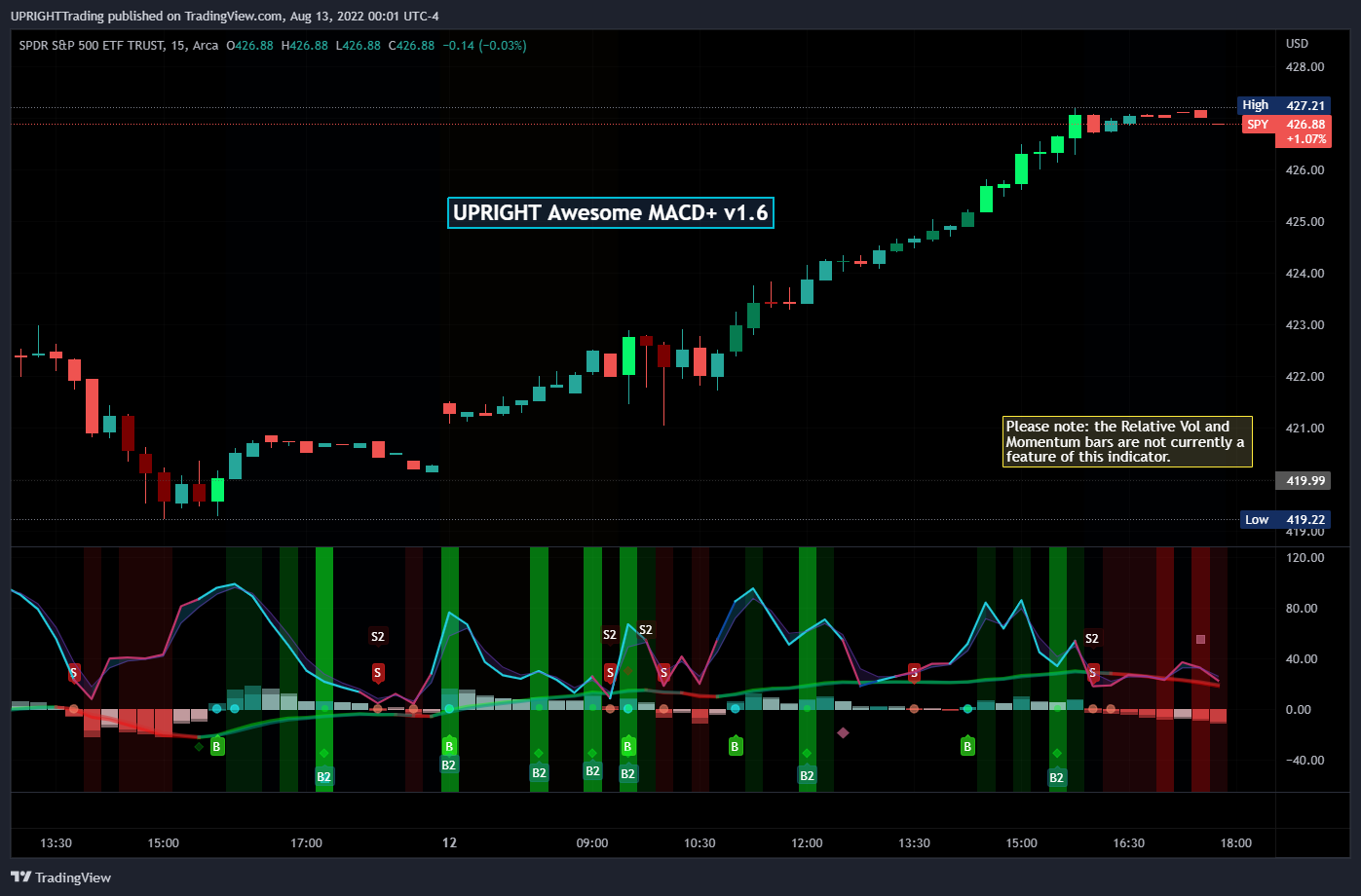 Most accurate and simplified MACD there is. Shows Accurate Buy/Sell signals Divergences, Trends and more.