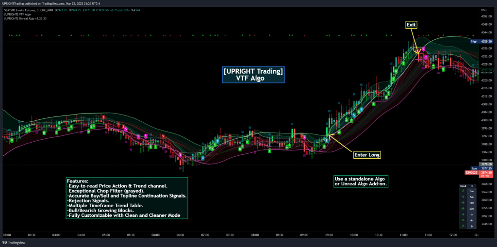 VTF Algo shows off its Easy-to-read Price Action & Trend channel. Exceptional Chop Filter (grayed center). Accurate Buy/Sell and Topline Continuation Signals. Rejection Signals. Multiple-Timeframe Customizable Trend Table. Showing Directional Arrows (see bottom right of picture). Bullish / Bearish Growing Blocks.