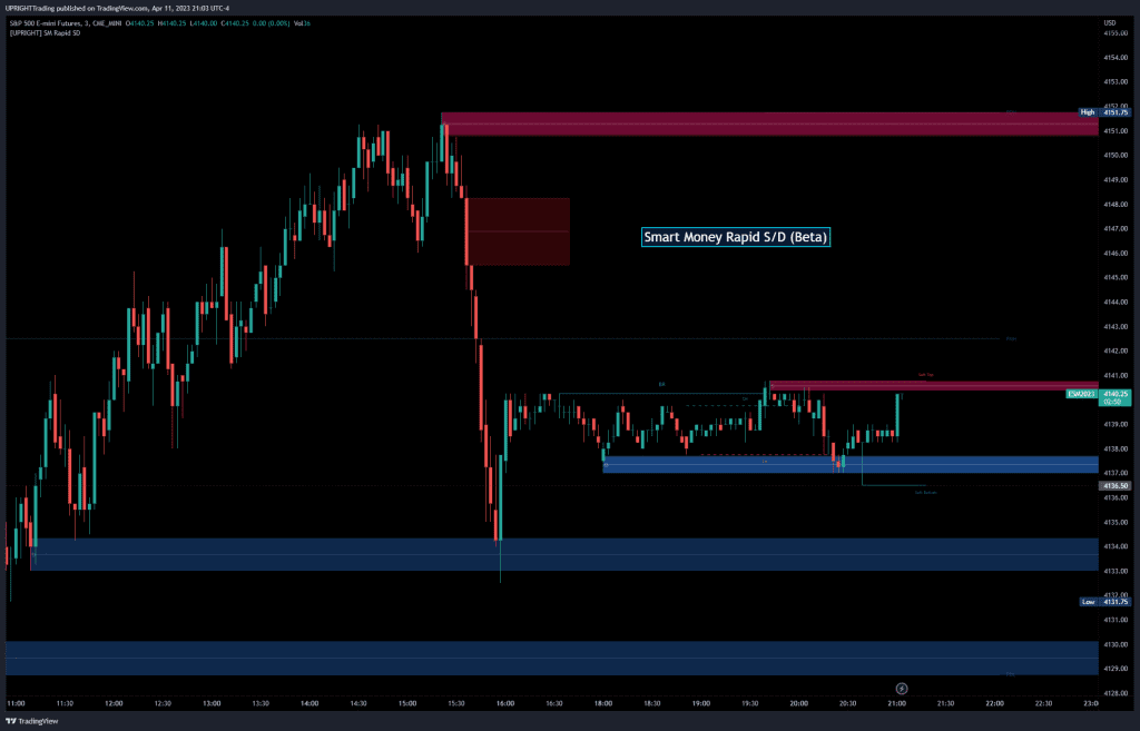 The Best Indicators for Day Trading - UPRIGHT - Smart Money Rapid Supply and Demand