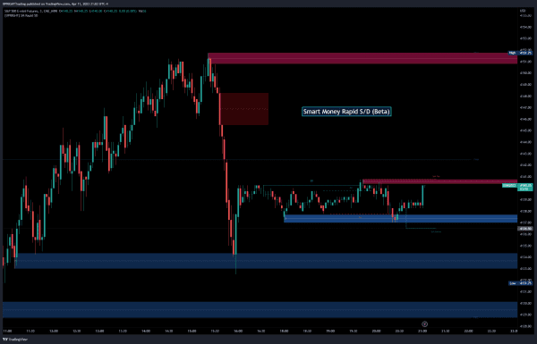 The Best Indicators for Day Trading - UPRIGHT - Smart Money Rapid Supply and Demand