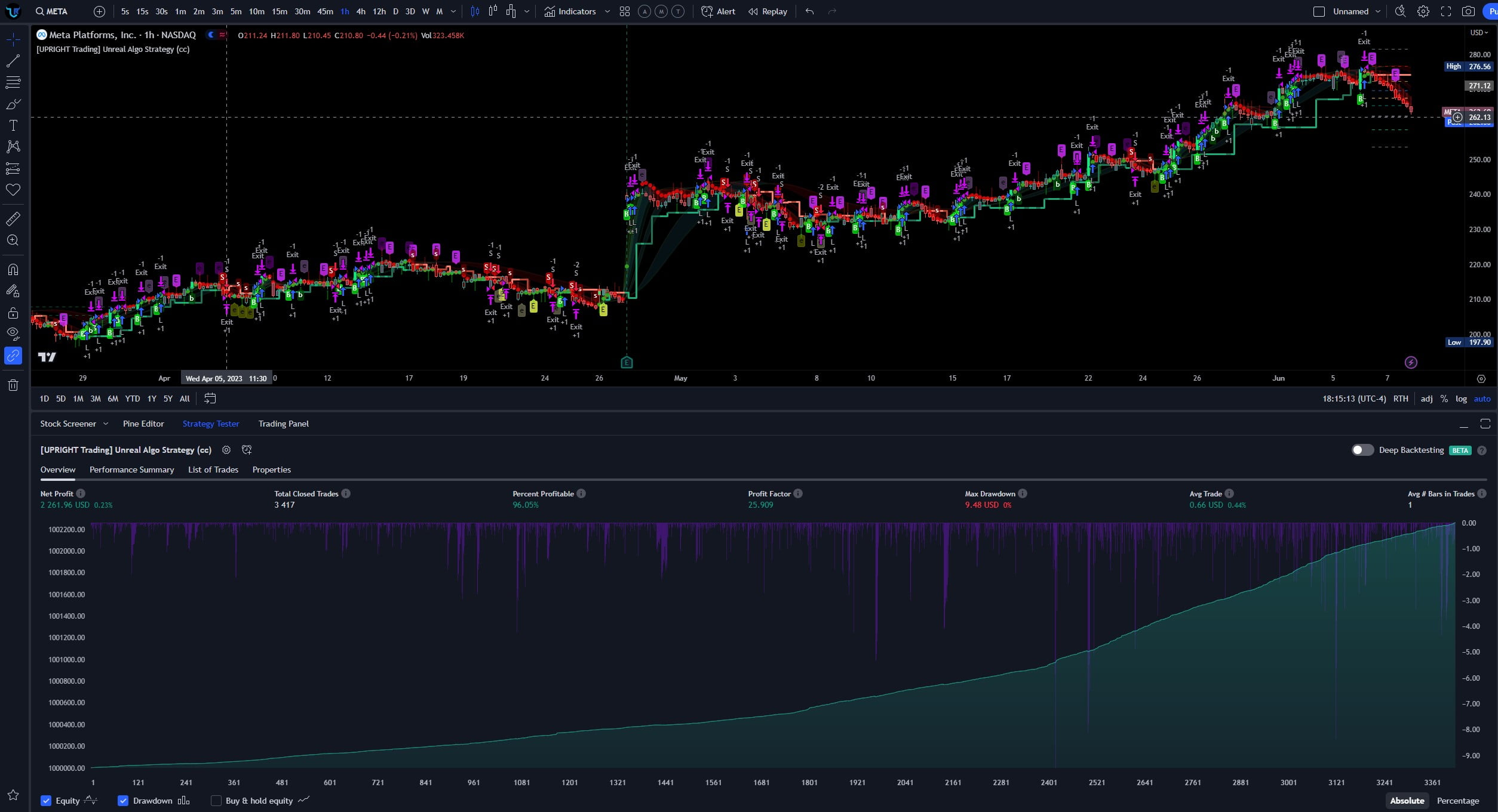 Best Indicators for Day Trading - UPRIGHT - Next Level Trading Made Easy - Unreal Algo Backtest2