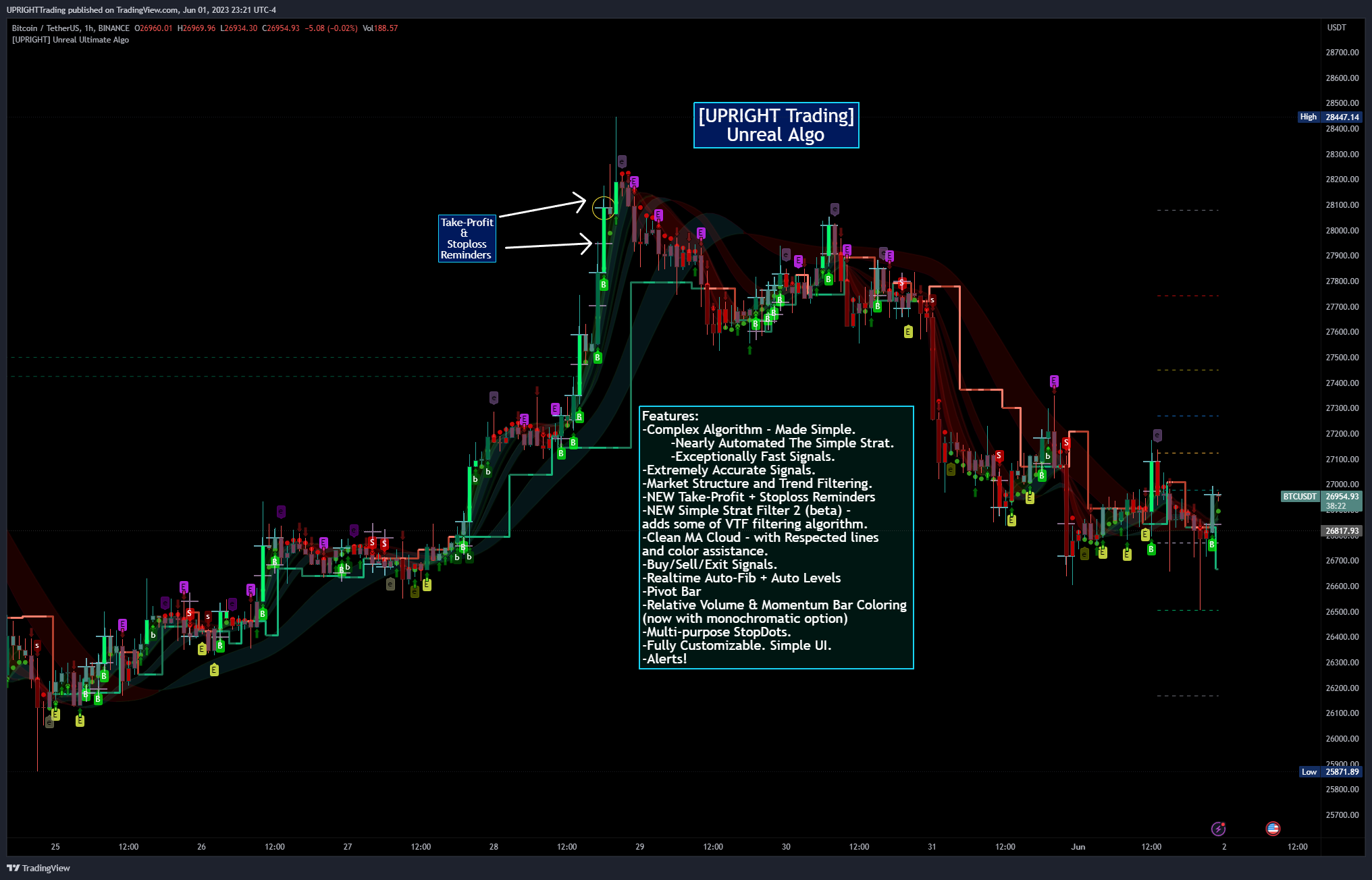 The Best Indicators for Day Trading - UPRIGHT - Unreal Algo