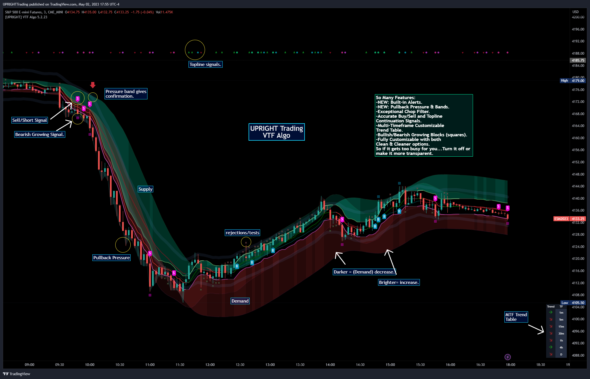 The Best Indicators for Day Trading - UPRIGHT - VTF Algo