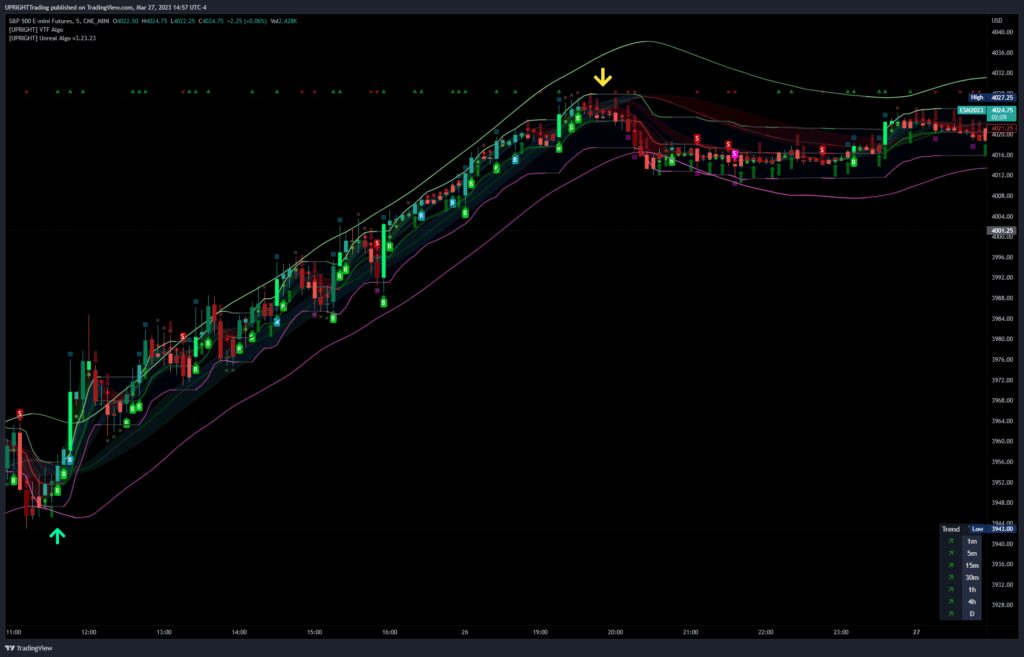 The Best Indicators for Day Trading - UPRIGHT - VTF Algo