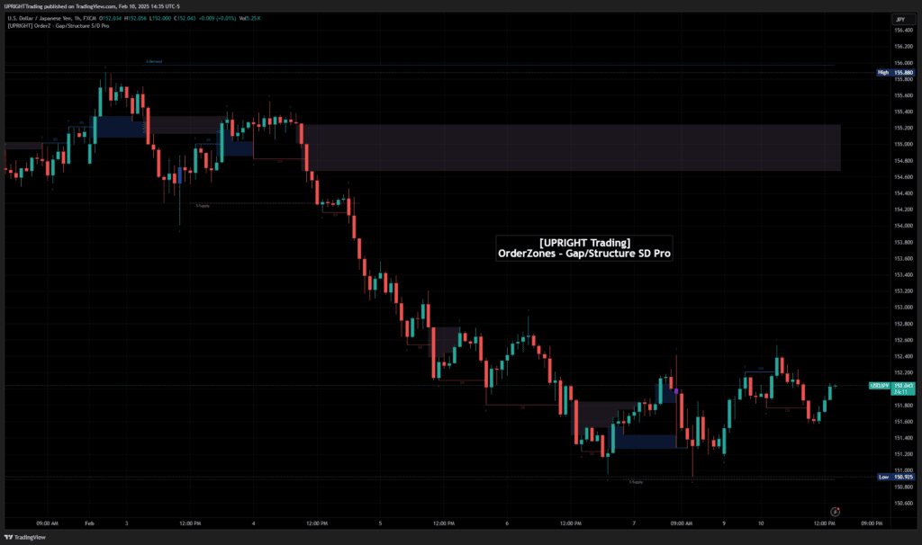 The Best Indicators for Day Trading - UPRIGHT - OrderZones - Gaps & Structure SD Pro