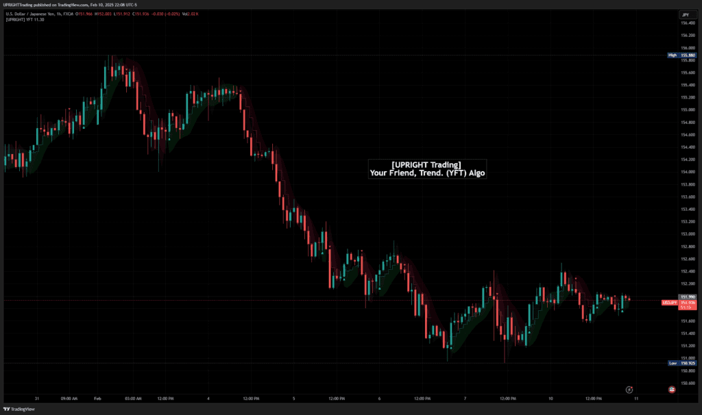 The Best Indicators for Day Trading - UPRIGHT - YFT Algo